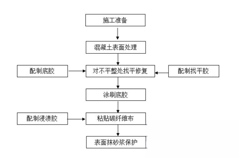 清丰碳纤维加固的优势以及使用方法